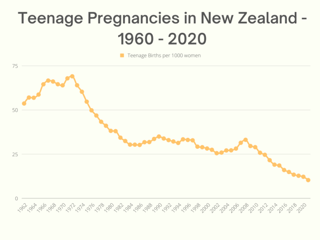 Teenage pregnancies in New Zealand - 1960 to 2020
