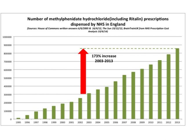 Ritalin use increase in UK