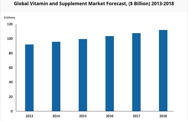 global-vitamin-supplement-market-growth