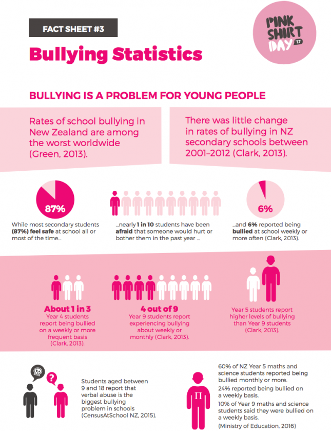 Bullying statistics in New Zealand schools