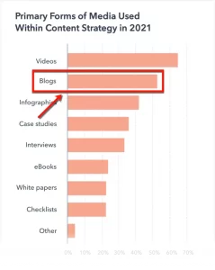 Hubspot graph-Is blogging still worth it