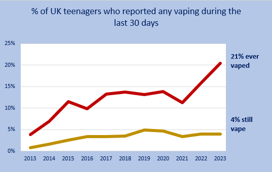 percentage of teenagers reporting vaping